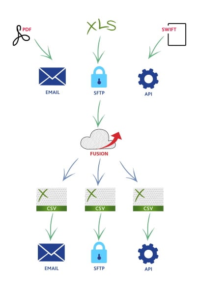 Connect your data sources without code Connect your data sources without code