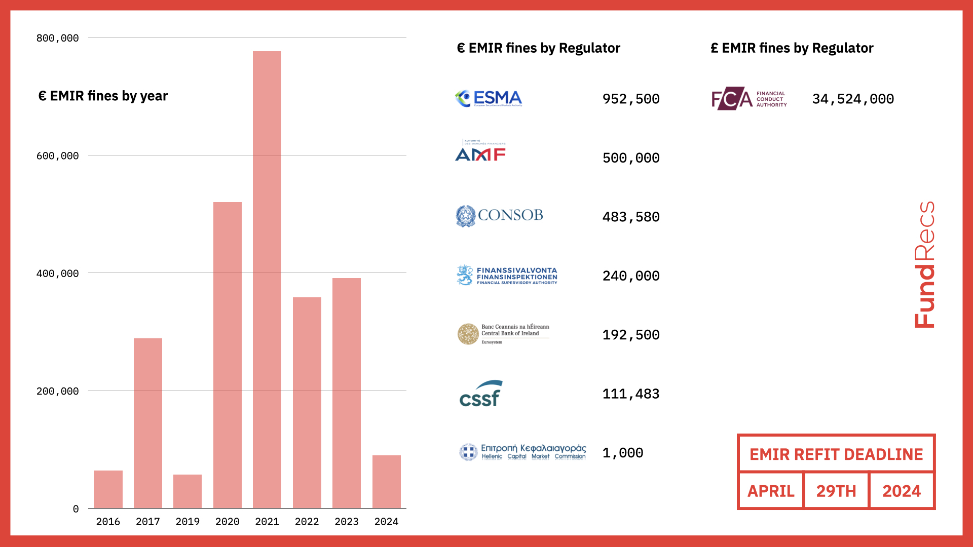 EMIR Fines: A complete history